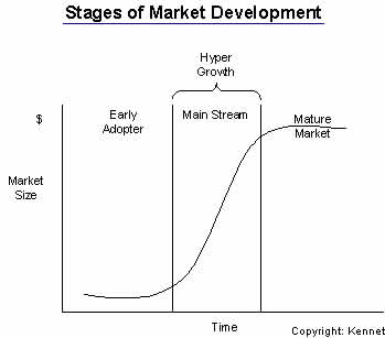 Stage of Market Development